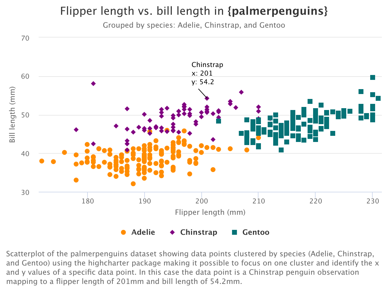 Scatterplot of the palmerpenguins dataset showing data points clustered by species (Adelie, Chinstrap, and Gentoo) using the highcharter package making it possible to focus on one cluster and identify the x and y values of a specific data point. In this case the data point is a Chinstrap penguin observation mapping to a flipper length of 201mm and bill length of 54.2mm.